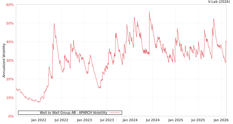 graph of Wall to Wall Group AB APARCH
