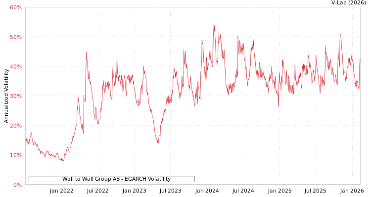 graph of Wall to Wall Group AB EGARCH