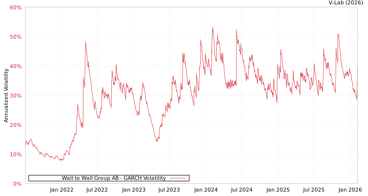 graph of Wall to Wall Group AB GARCH