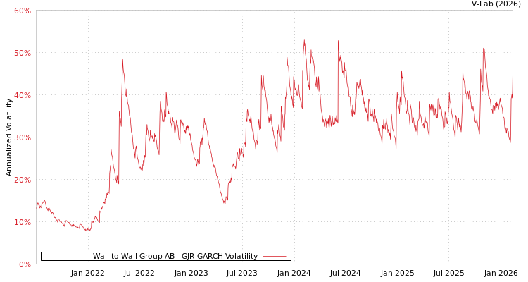 graph of Wall to Wall Group AB GJR-GARCH