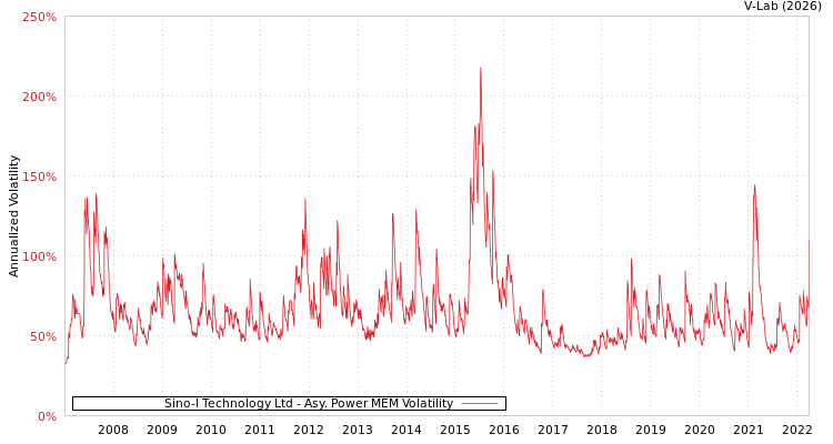 graph of Sino-I Technology Ltd APMEM