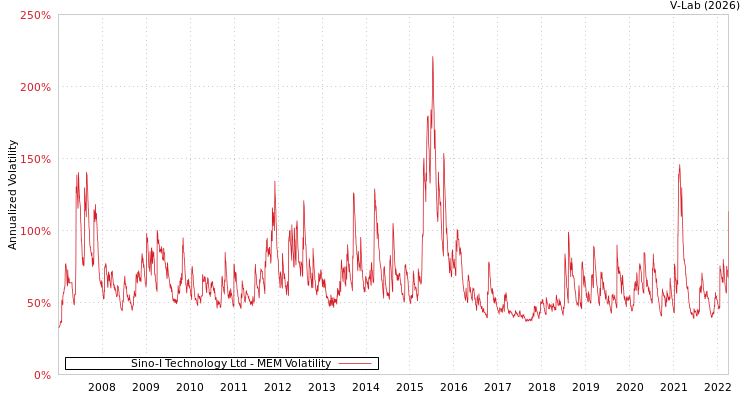 graph of Sino-I Technology Ltd MEM