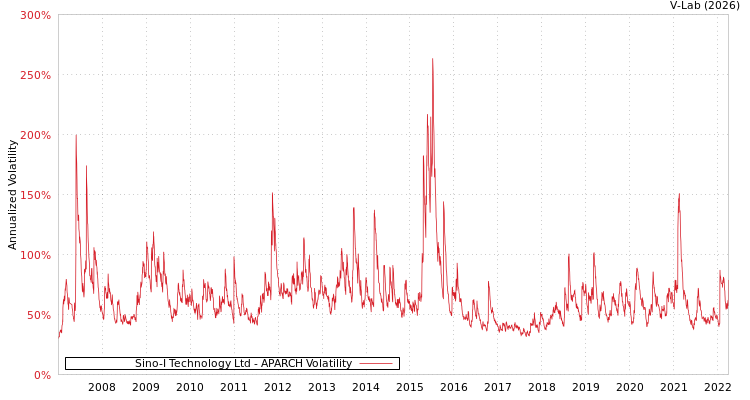 graph of Sino-I Technology Ltd APARCH