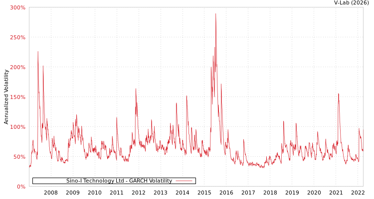 graph of Sino-I Technology Ltd GARCH