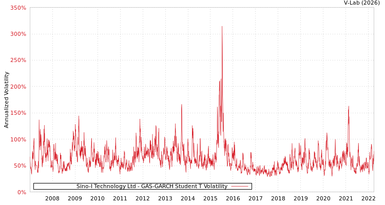 graph of Sino-I Technology Ltd GAS-GARCH-T