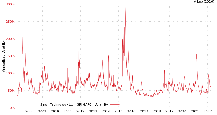 graph of Sino-I Technology Ltd GJR-GARCH