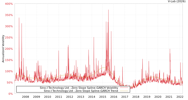 graph of Sino-I Technology Ltd S0GARCH