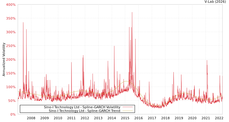 graph of Sino-I Technology Ltd SGARCH