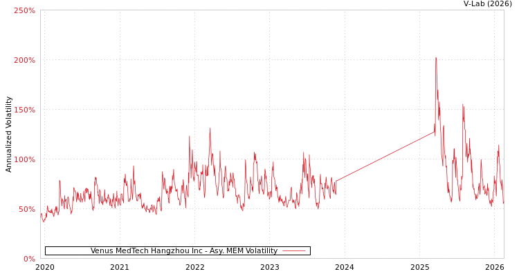 graph of Venus MedTech Hangzhou Inc AMEM