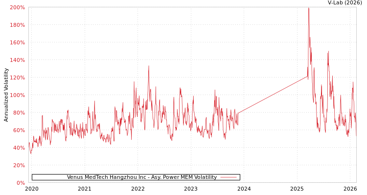 graph of Venus MedTech Hangzhou Inc APMEM