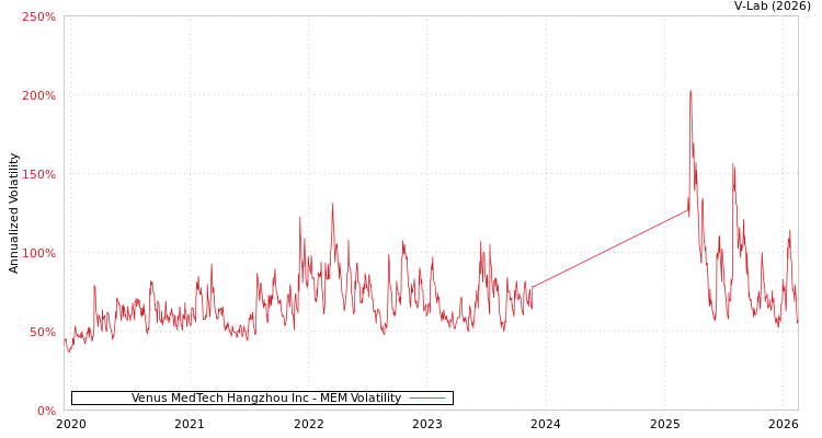 graph of Venus MedTech Hangzhou Inc MEM