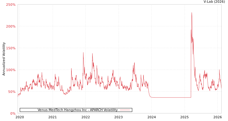 graph of Venus MedTech Hangzhou Inc APARCH