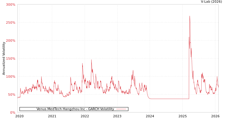graph of Venus MedTech Hangzhou Inc GARCH