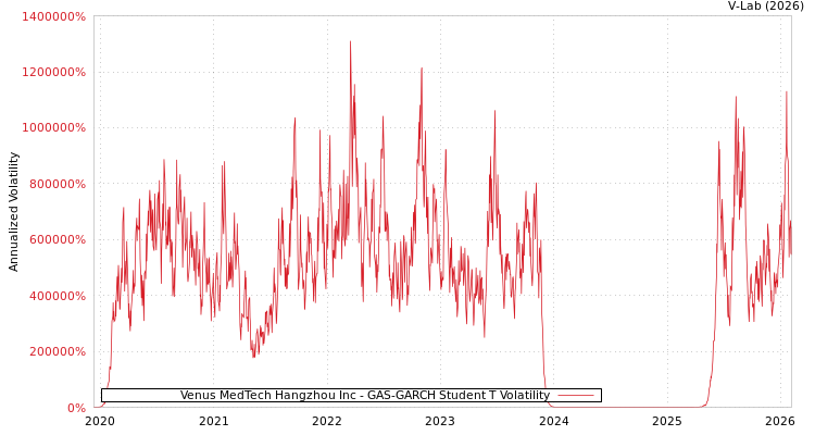graph of Venus MedTech Hangzhou Inc GAS-GARCH-T