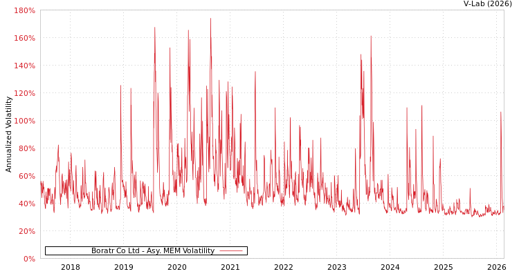 graph of Boratr Co Ltd AMEM