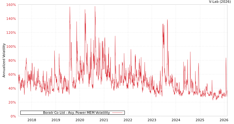 graph of Boratr Co Ltd APMEM