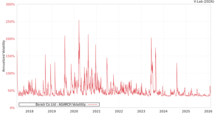 graph of Boratr Co Ltd AGARCH