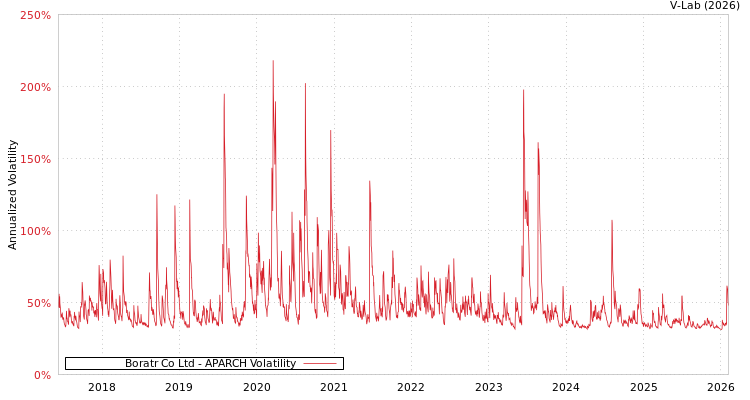 graph of Boratr Co Ltd APARCH
