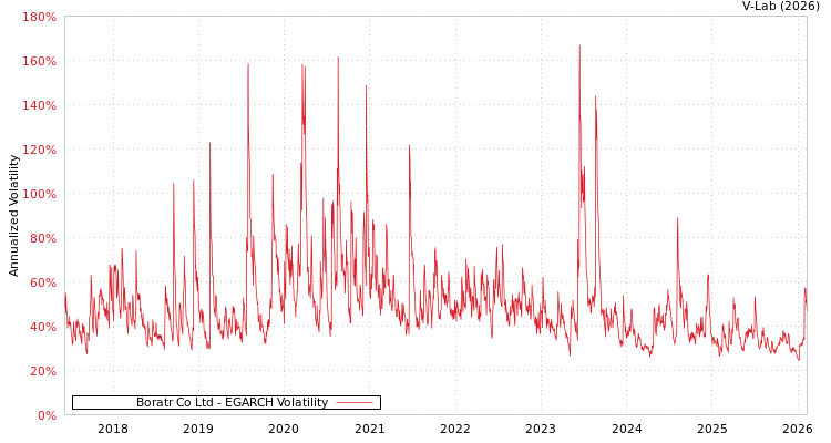 graph of Boratr Co Ltd EGARCH