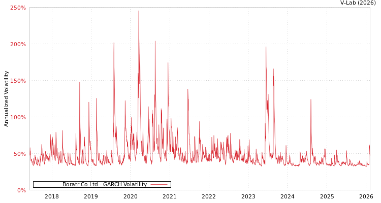 graph of Boratr Co Ltd GARCH