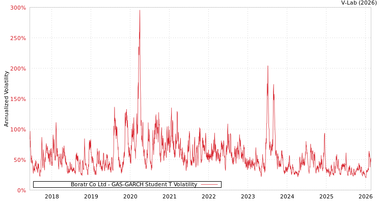 graph of Boratr Co Ltd GAS-GARCH-T