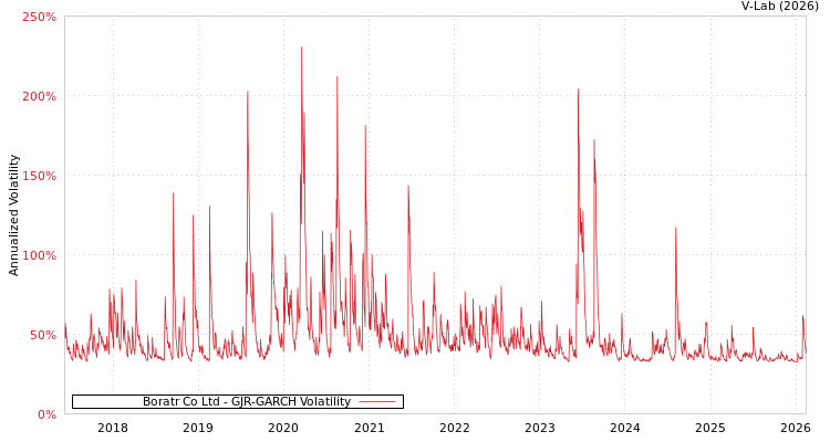 graph of Boratr Co Ltd GJR-GARCH