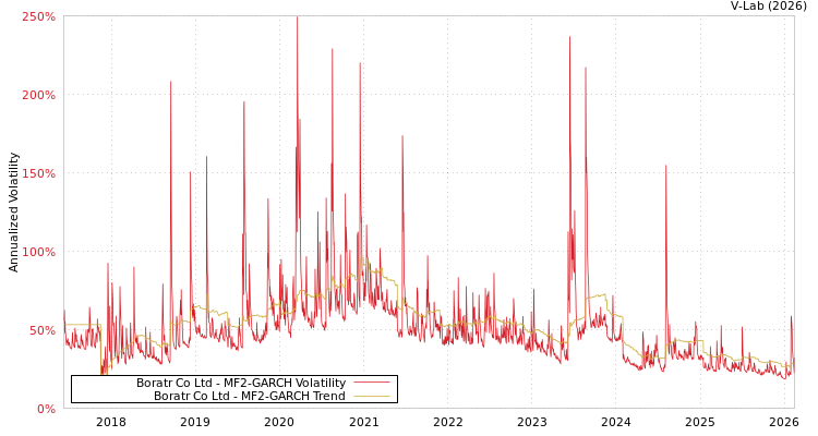 graph of Boratr Co Ltd MF2-GARCH