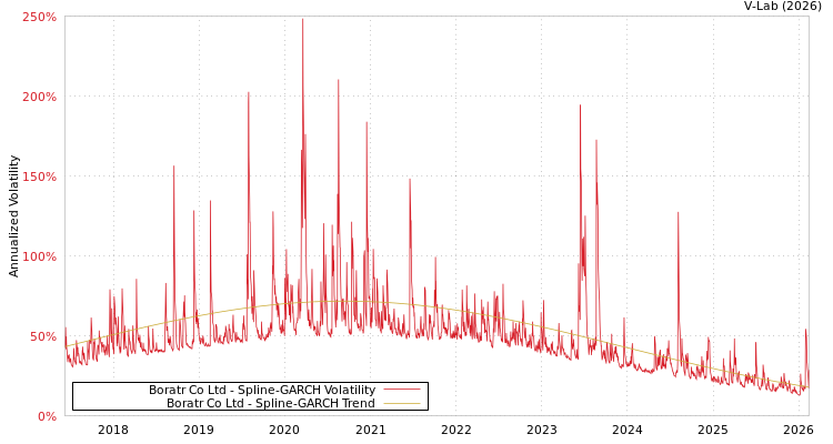 graph of Boratr Co Ltd SGARCH