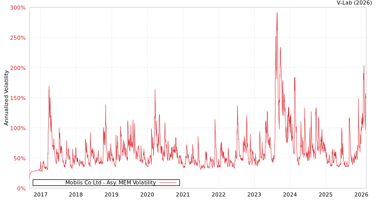 graph of Mobiis Co Ltd AMEM