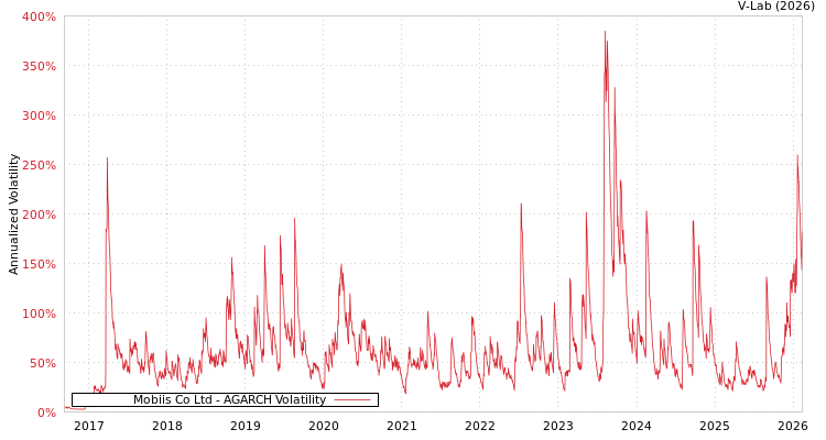 graph of Mobiis Co Ltd AGARCH