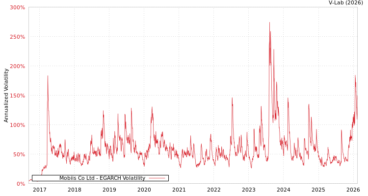 graph of Mobiis Co Ltd EGARCH