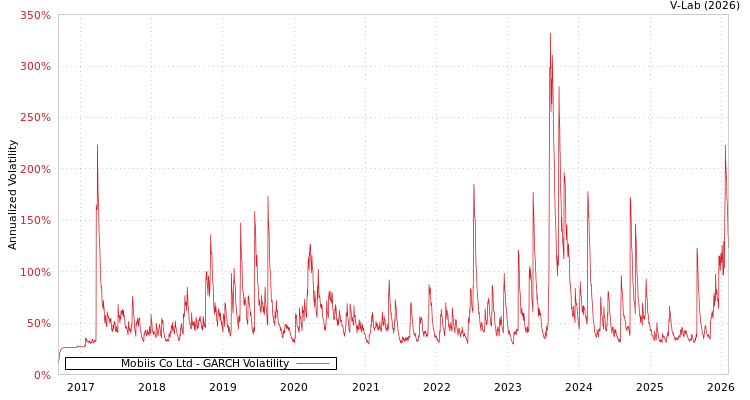 graph of Mobiis Co Ltd GARCH