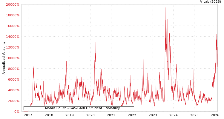 graph of Mobiis Co Ltd GAS-GARCH-T