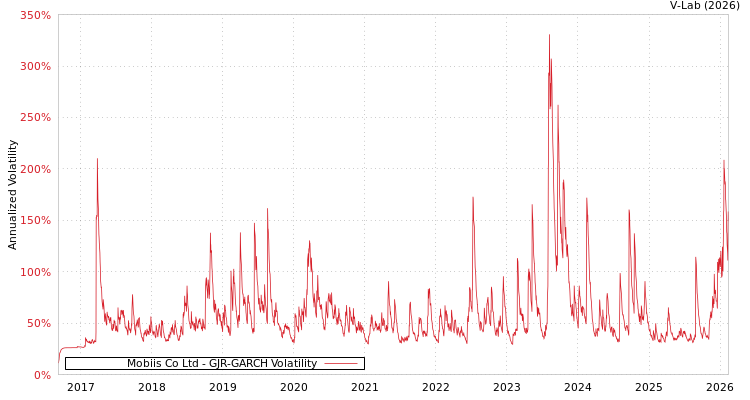 graph of Mobiis Co Ltd GJR-GARCH