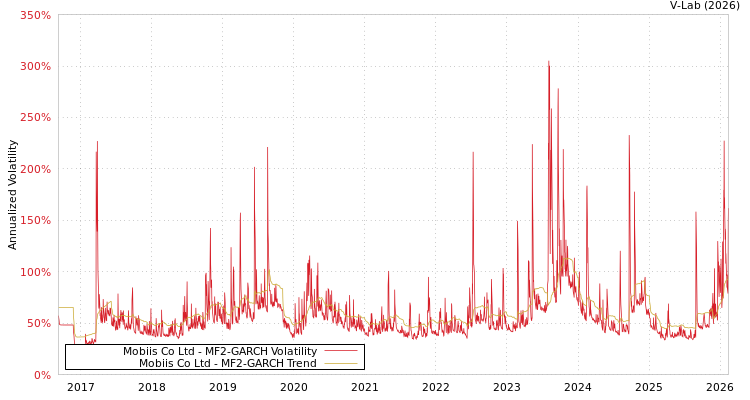 graph of Mobiis Co Ltd MF2-GARCH