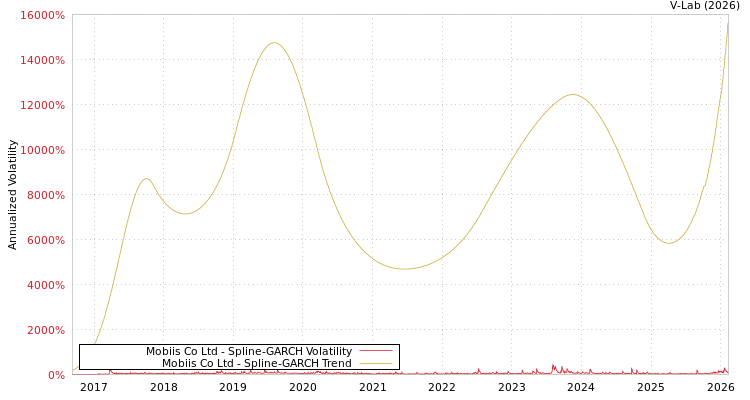 graph of Mobiis Co Ltd SGARCH