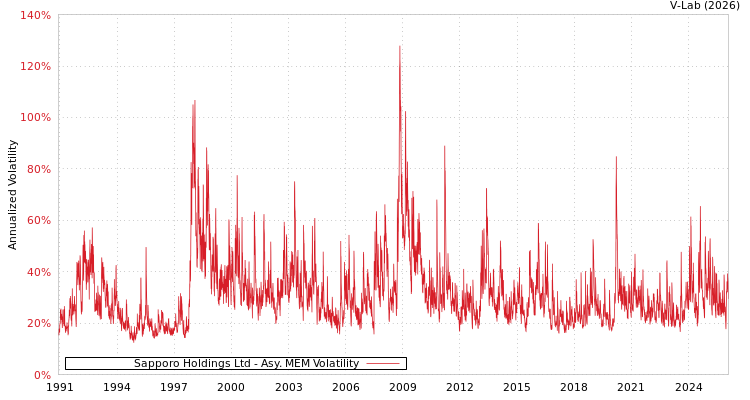 graph of Sapporo Holdings Ltd AMEM