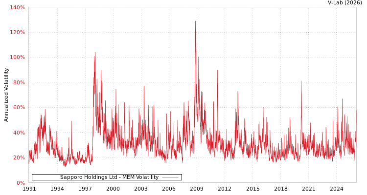graph of Sapporo Holdings Ltd MEM