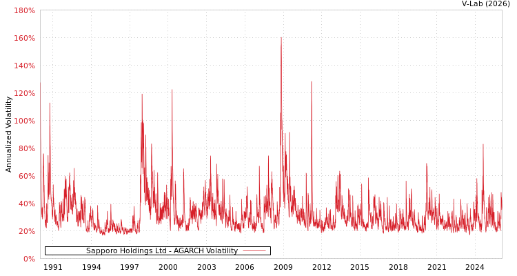 graph of Sapporo Holdings Ltd AGARCH