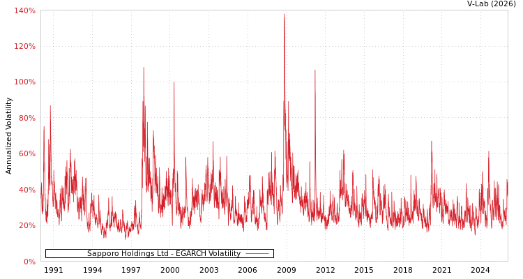 graph of Sapporo Holdings Ltd EGARCH