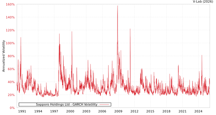 graph of Sapporo Holdings Ltd GARCH