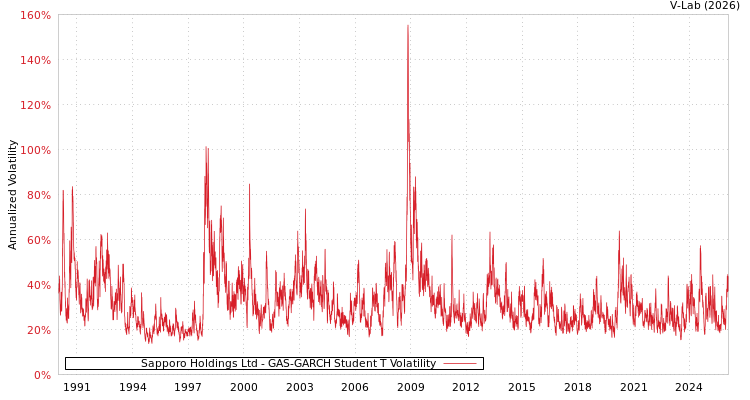 graph of Sapporo Holdings Ltd GAS-GARCH-T
