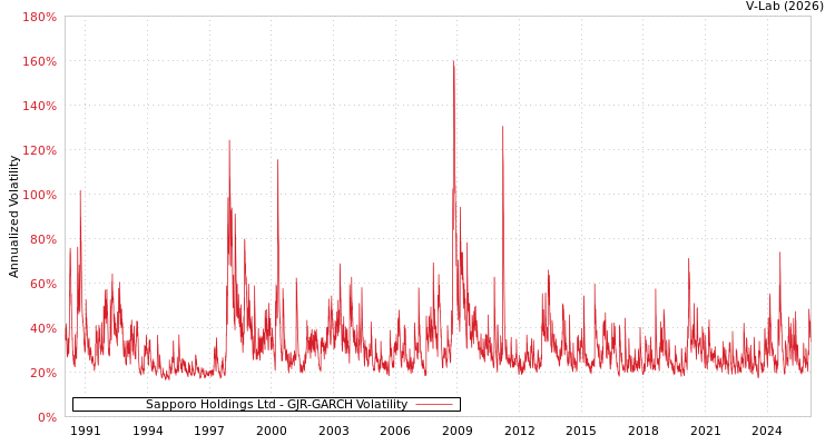 graph of Sapporo Holdings Ltd GJR-GARCH