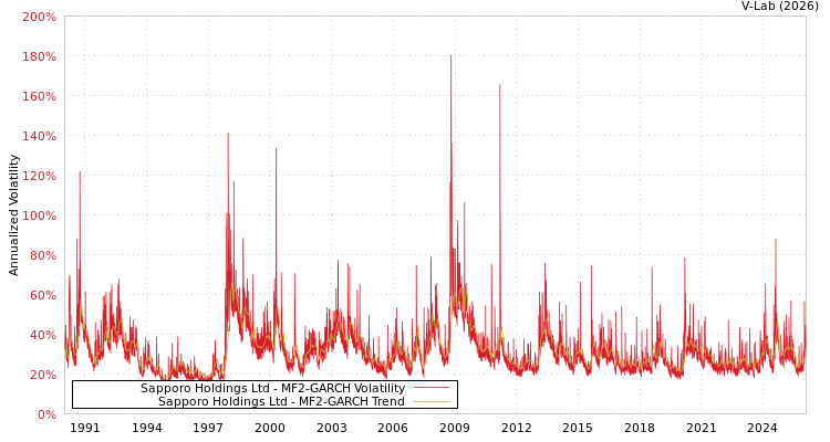 graph of Sapporo Holdings Ltd MF2-GARCH