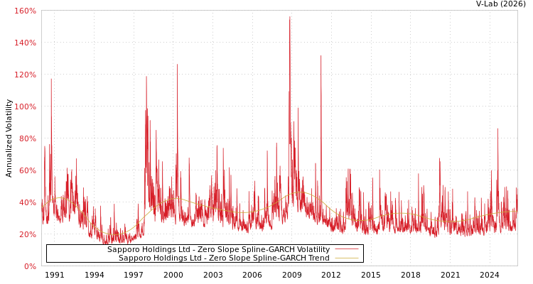 graph of Sapporo Holdings Ltd S0GARCH
