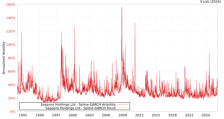 graph of Sapporo Holdings Ltd SGARCH