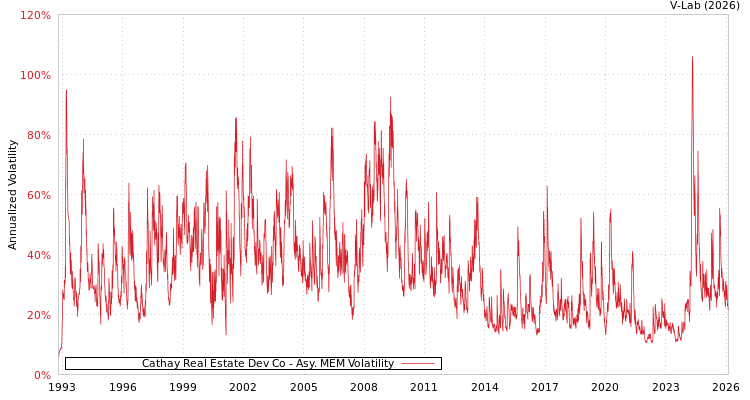 graph of Cathay Real Estate Dev Co AMEM