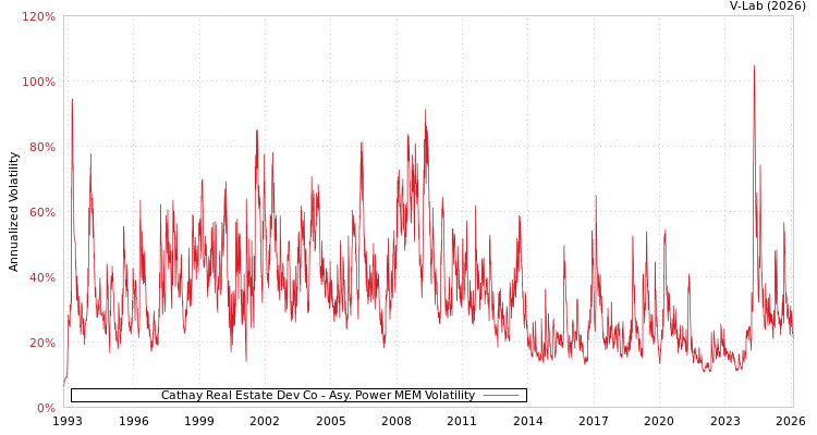 graph of Cathay Real Estate Dev Co APMEM