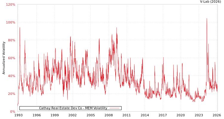 graph of Cathay Real Estate Dev Co MEM