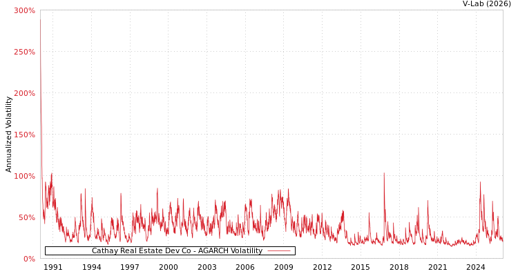 graph of Cathay Real Estate Dev Co AGARCH